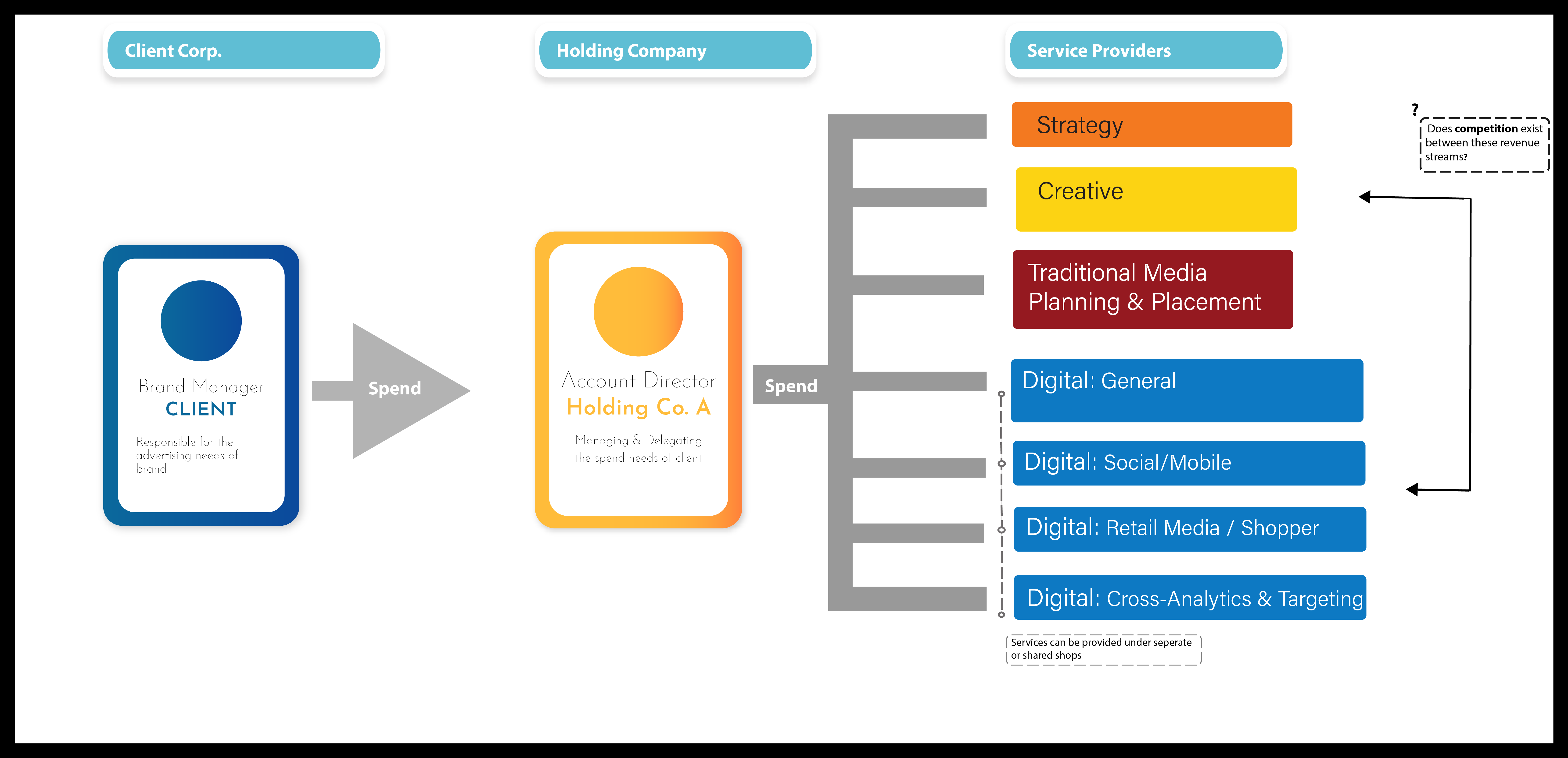 Flow Chart shows spend travel from Client Brand Manager to Holding Company Account Director to 7 different service providers. Strategy, Creative, Traditional Media Planning, Digital General, Digital Social, Digital Retail Media, Digital Cross Analytics. A bracket describes digital services can be provided under separate or shared shops. An arrow between creative and digital asks, ‘does competition exist between these revenue streams’