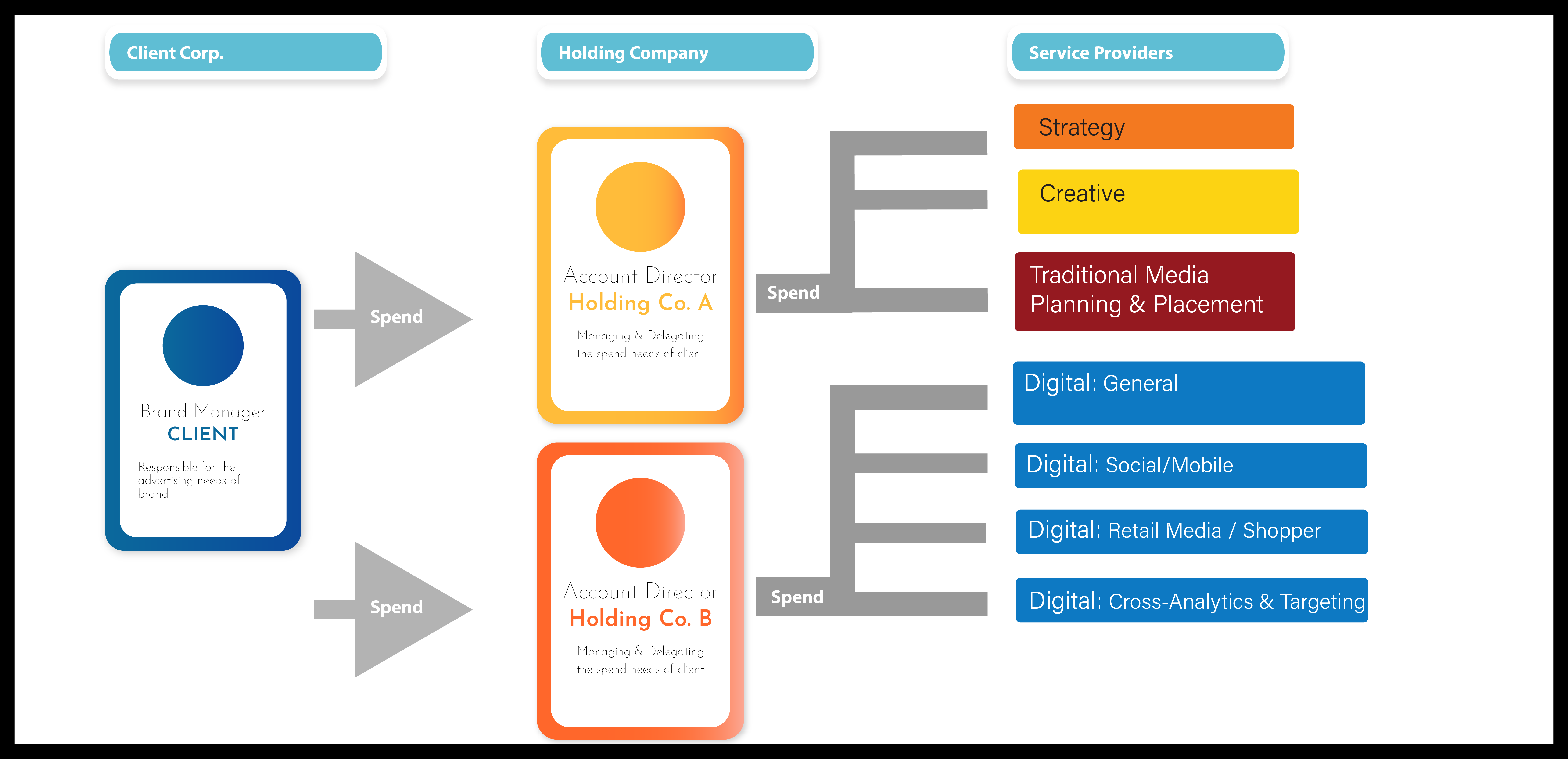 Flow Chart shows spend travel from Client Brand Manager to Two Holding Company Account Directors, A & B, in which spend branches off to 7 different service providers, split between the two of them. The service providers are Strategy, Creative, Traditional Media Planning, Digital General, Digital Social, Digital Retail Media, Digital Cross Analytics.