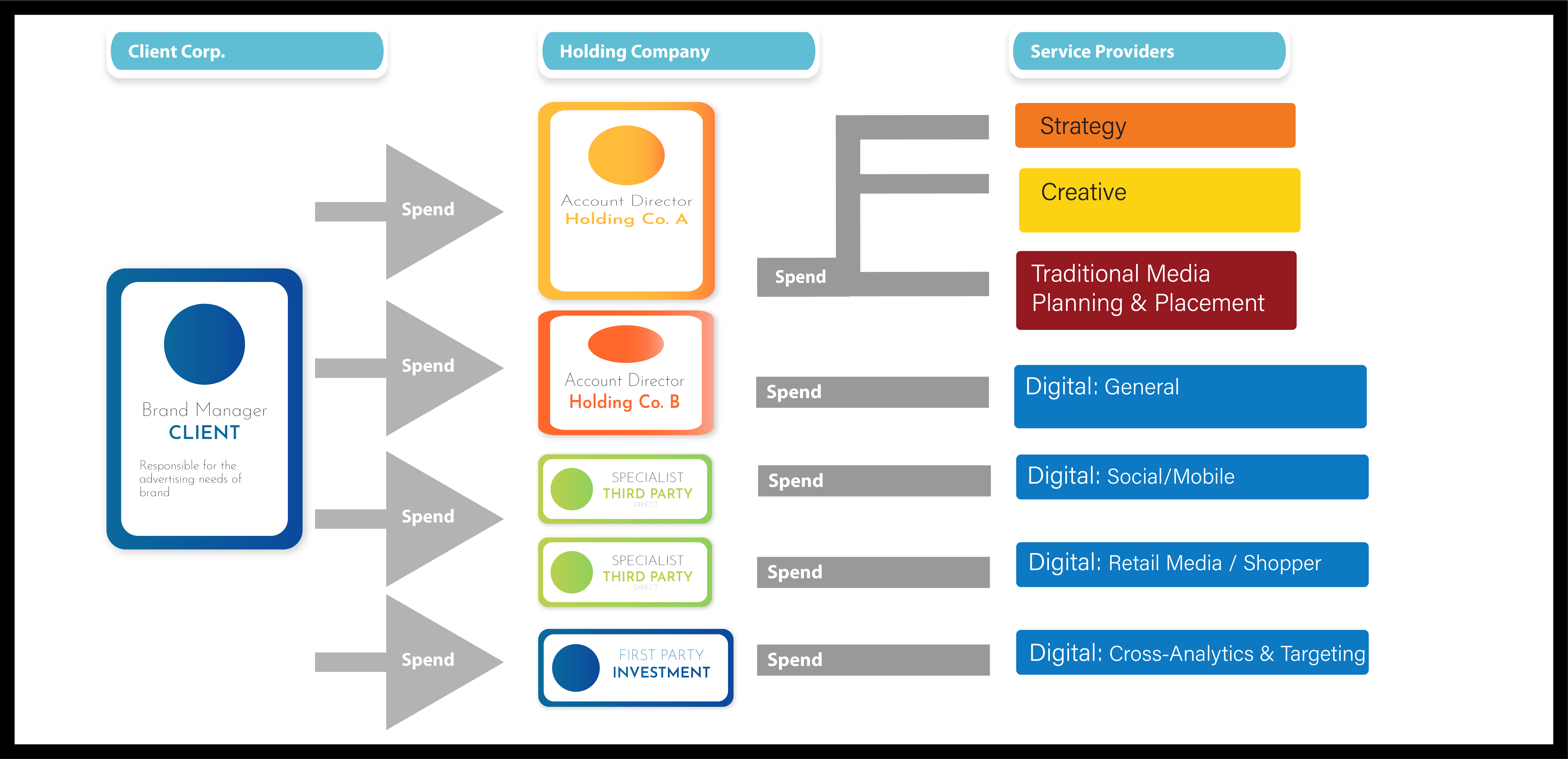 Flow Chart shows spend travel from Client Brand Manager to Two Holding Company Account Directors, A & B, two Third Party Specialists, and One First Party Investment. The spend from each branches off to 7 different service providers, split between the two of them. The service providers are Strategy, Creative, Traditional Media Planning, Digital General, Digital Social, Digital Retail Media, Digital Cross Analytics