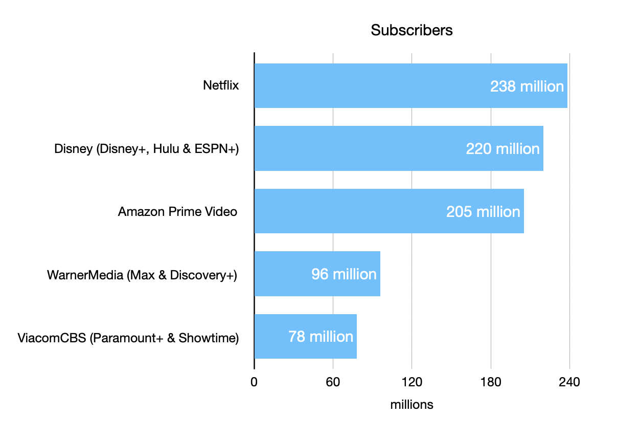 Graph of the Top 5 Streamers organized by Subscribers. In order from largest- Netflix, Disney, Amazon, WarnerMedia and ViacomCBS