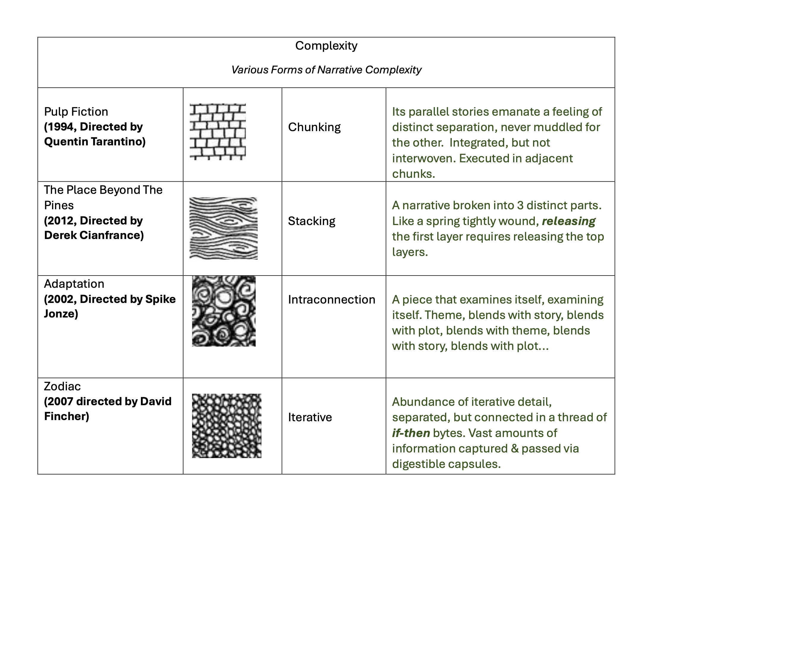 Illustration of different types of complexity